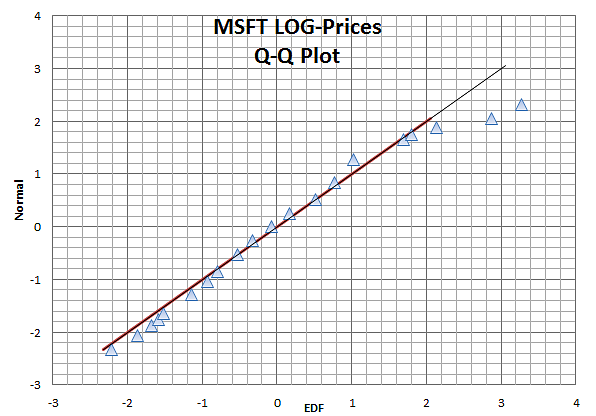 msft-log-price-qqplot.png